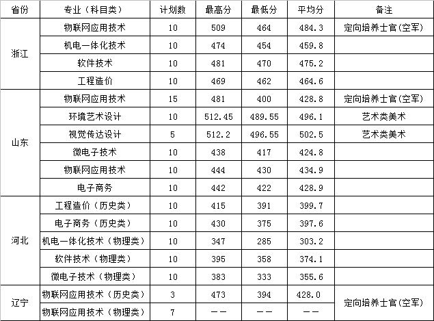 2021年浙江、山东、河北、辽宁录取最高分、最低分、平均分