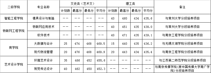 2022年3+2专本联合培养项目各专业录取最高分、最低分、平均分