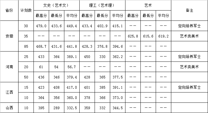 2022年安徽、河南、江西、山西录取最高分、最低分、平均分