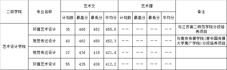 2022年江苏省艺术类各专业录取最高分、最低分、平均分