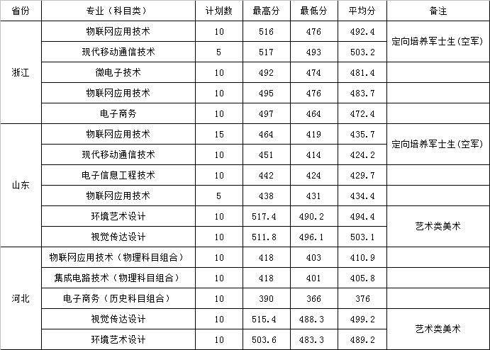 2022年浙江、山东、河北录取最高分、最低分、平均分