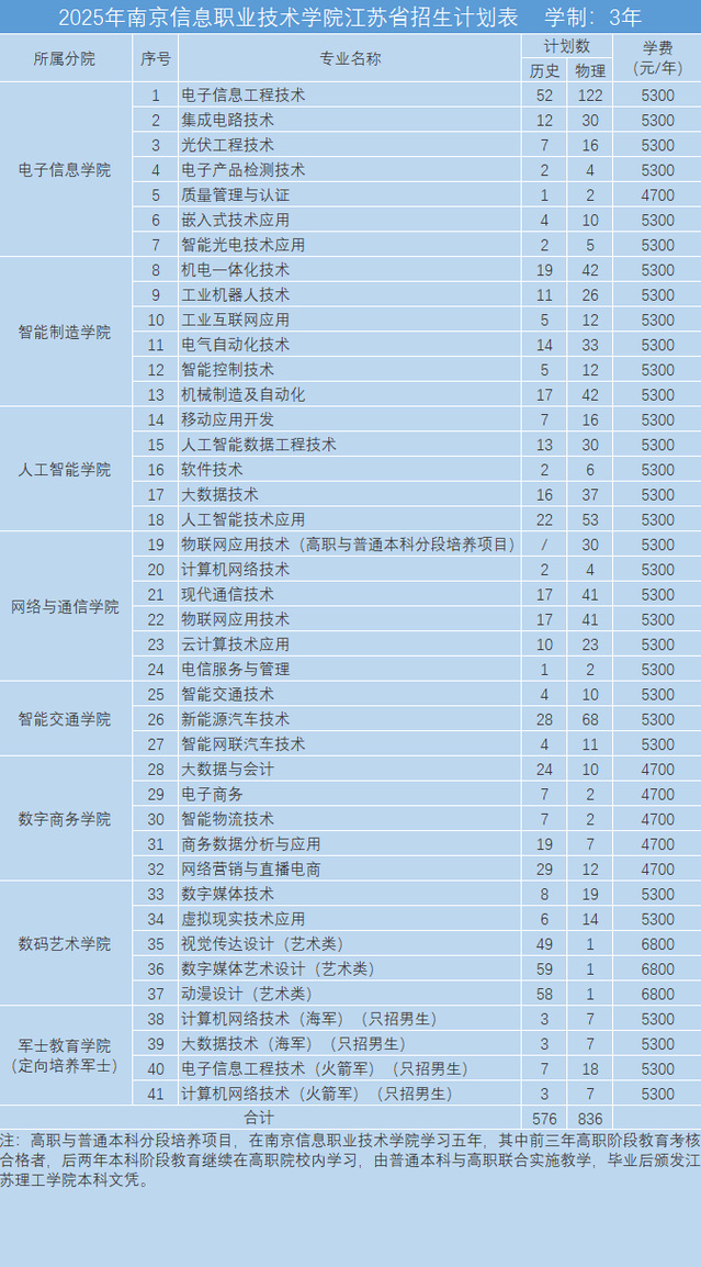2025年南京信息职业技术学院江苏省招生计划表