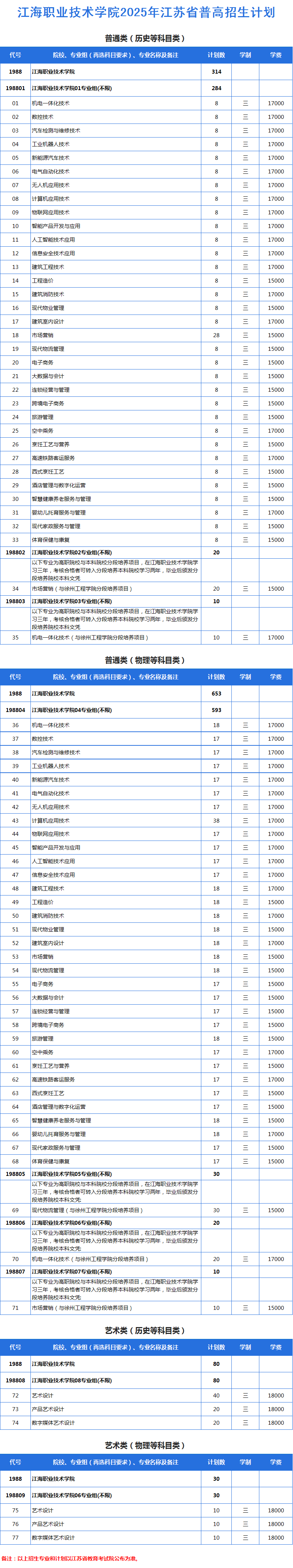 江海职业技术学院－2025年江苏省普高招生计划