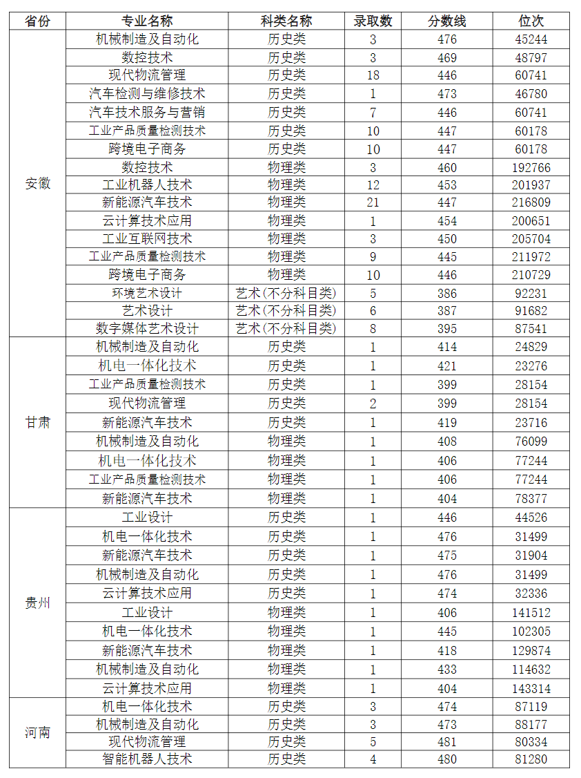 2025年外省普通高考录取分数线