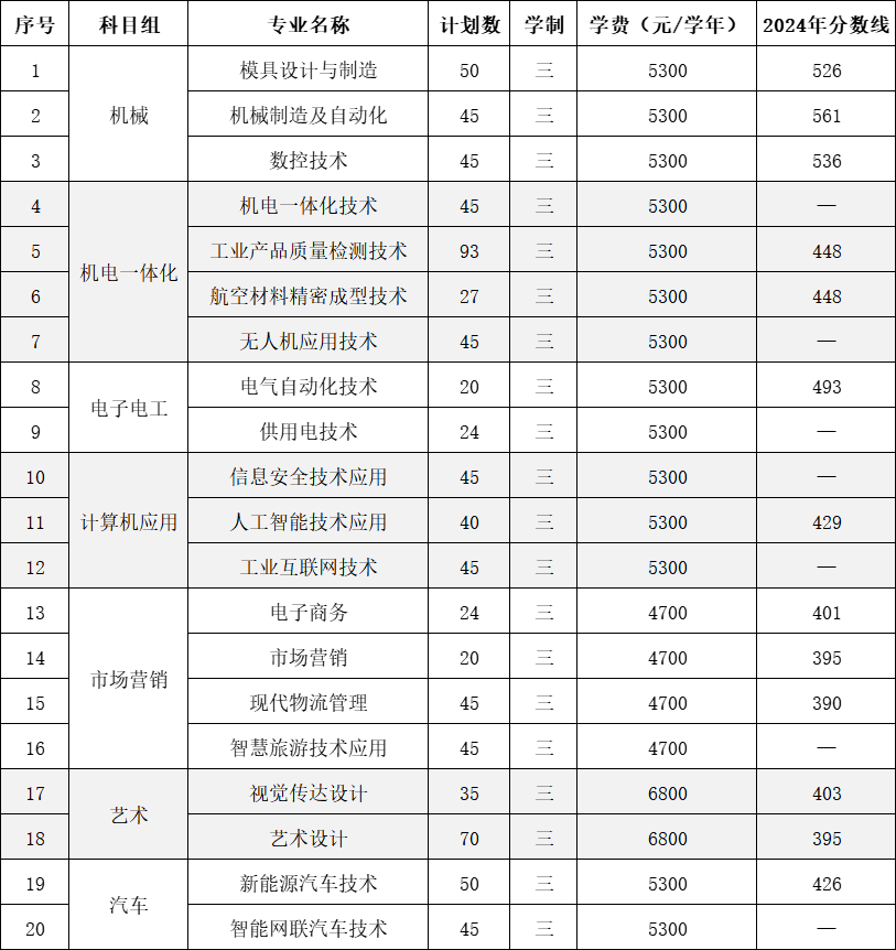常州机电职业技术学院－2025年中职职教高考专科第一批次招生简章