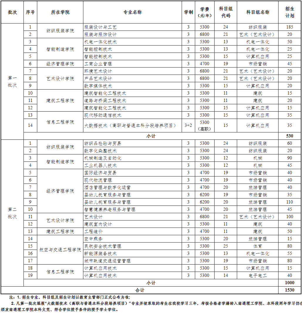 江苏工程职业技术学院2023年中职职教高考招生计划一览表