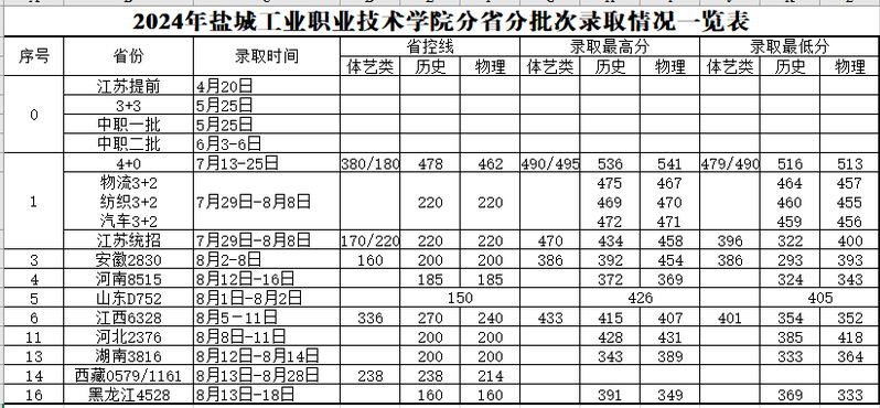 2024年招生(录取）分数