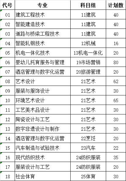 盐城工业职业技术学院－2026年中职职教高考第一批次招生计划表