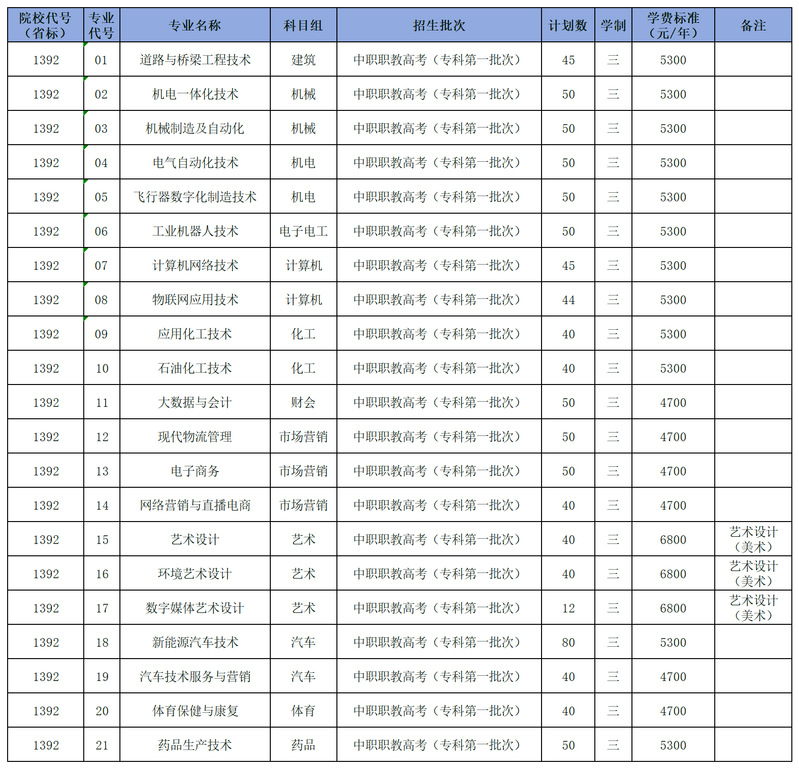 扬州工业职业技术学院－2025年江苏省中职职教高考录取分数线