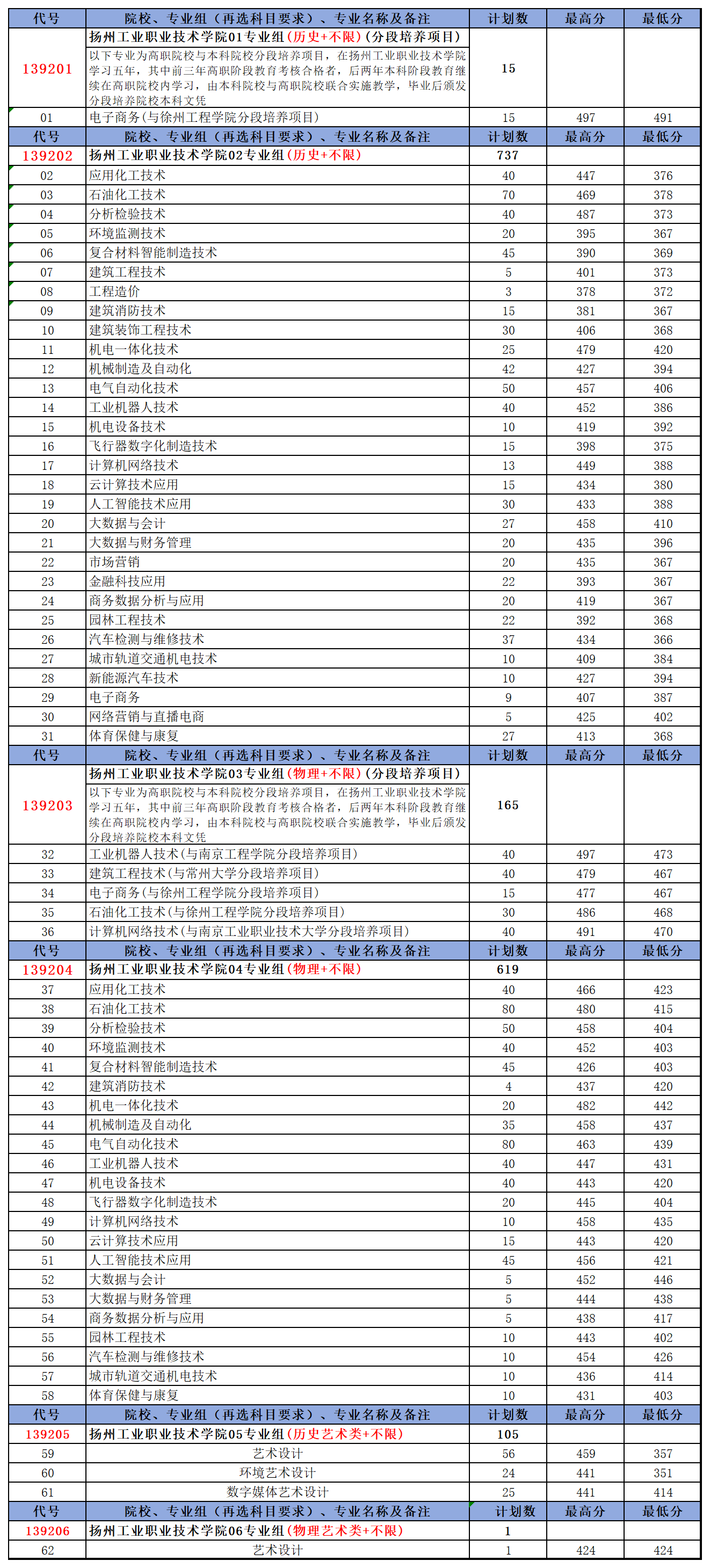 2025年江苏省普通高考各专业录取线
