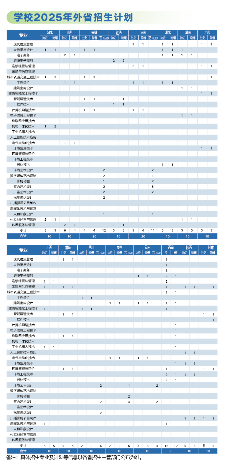 江苏城市职业学院－2025年外省招生计划