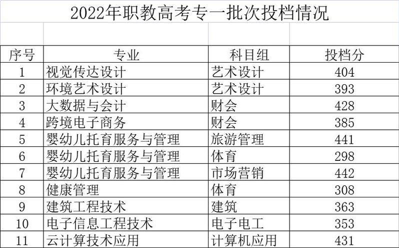 南京城市职业学院－2022年中职职教高考专一批次录取分数线