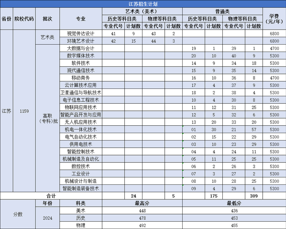 南京机电职业技术学院－2025年河南、安徽、山东、浙江、江苏、河北普通高考招生计划