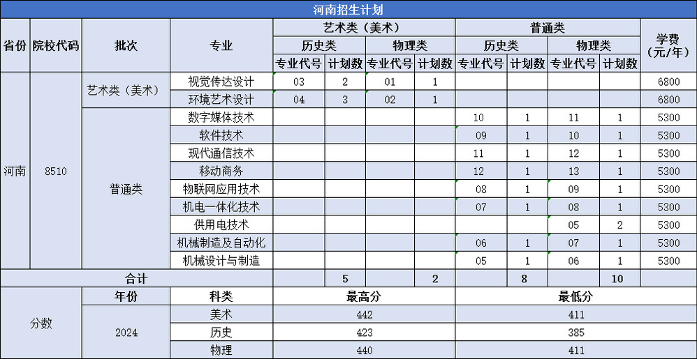 南京机电职业技术学院－2025年河南、安徽、山东、浙江、江苏、河北普通高考招生计划