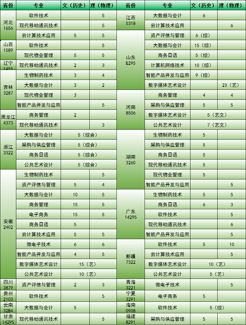 2021年苏州工业园区服务外包职业学院普高招生计划