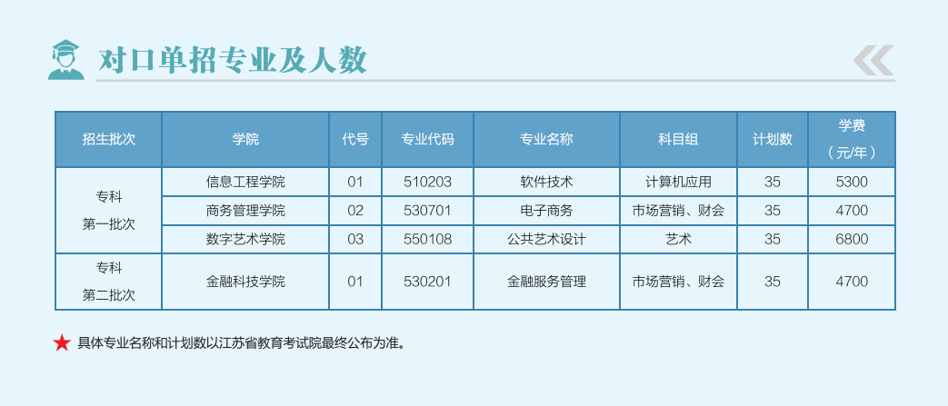 苏州工业园区服务外包职业学院－2022年对口单招计划