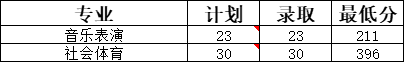 2023年中职职教高考第一批次录取分数线