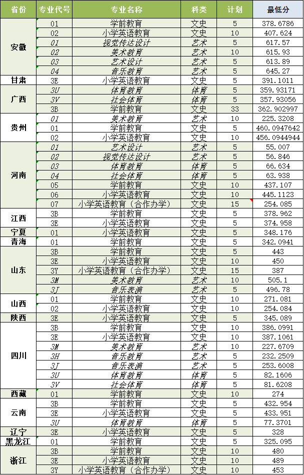 2023年外省高考录取分数线