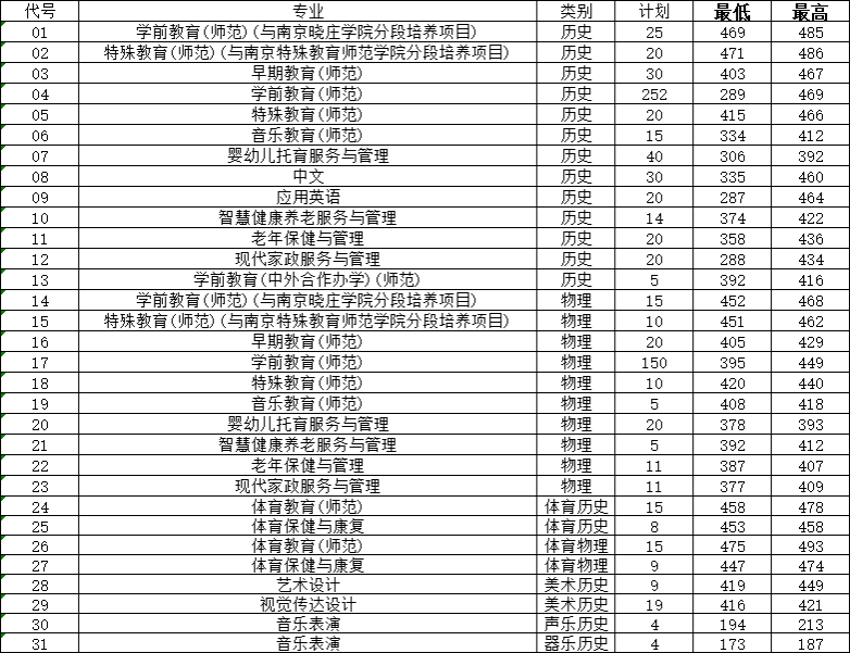 2023年江苏高考录取分数线