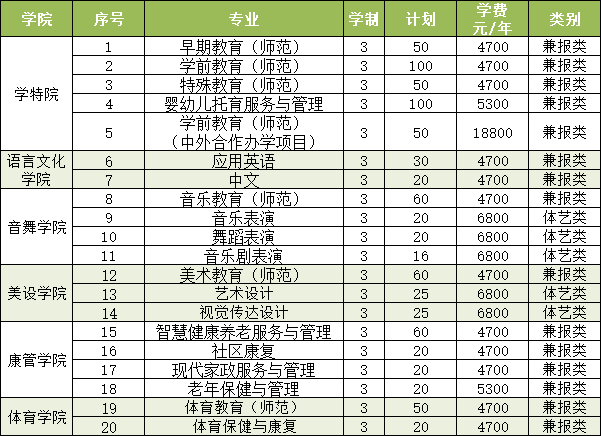 徐州幼儿师范高等专科学校－2023年高职提前招生计划（拟）