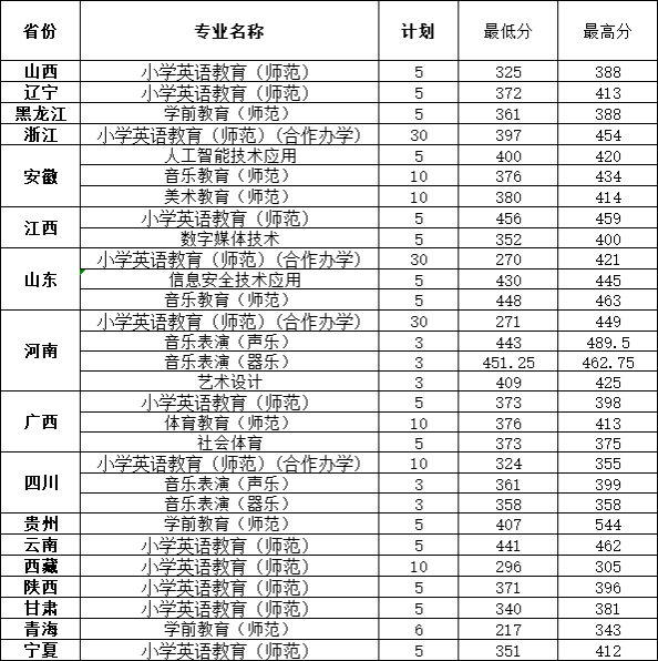 2025年录取分数线（高考）外省高考录取情况统计表