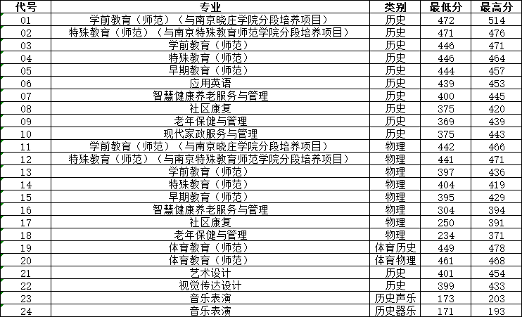 2022年江苏高考录取分数线