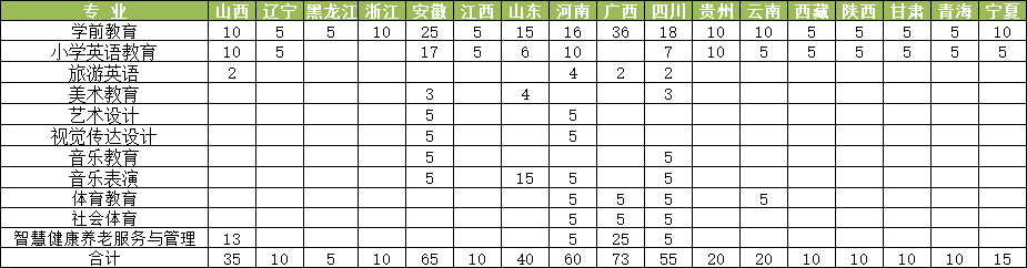 2022年高考招生计划（外省统考）