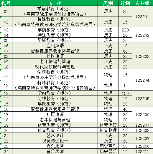 2022年高考招生计划（江苏统考）