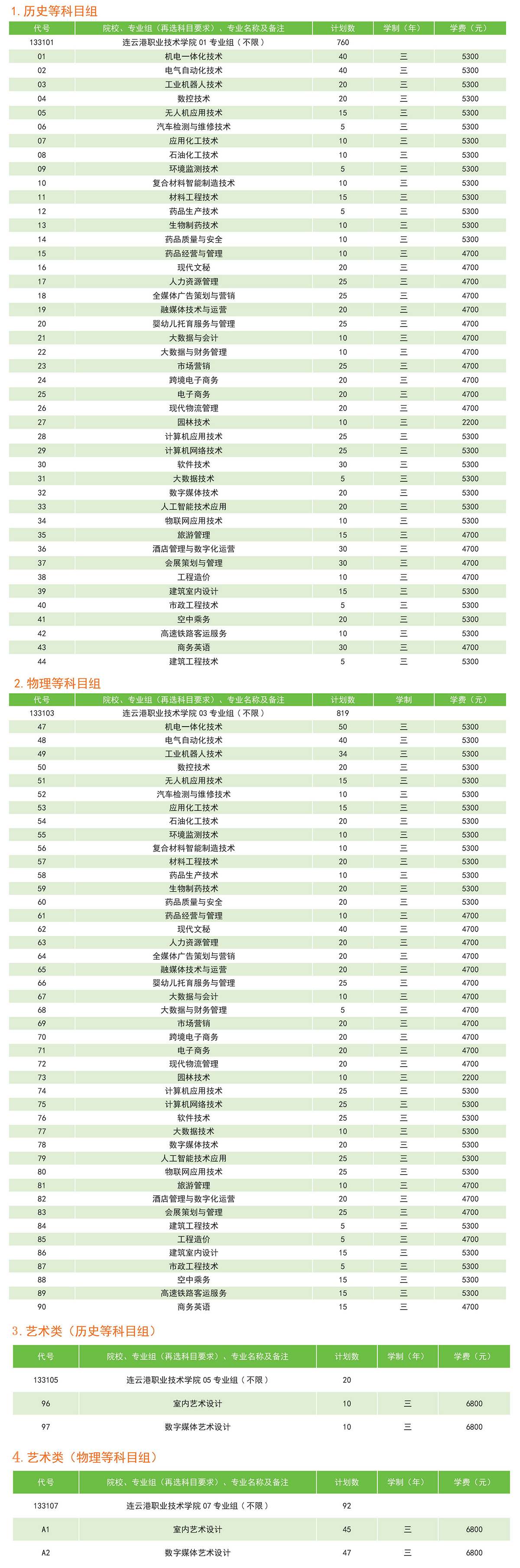 连云港职业技术学院－2023年江苏省普通类招生计划