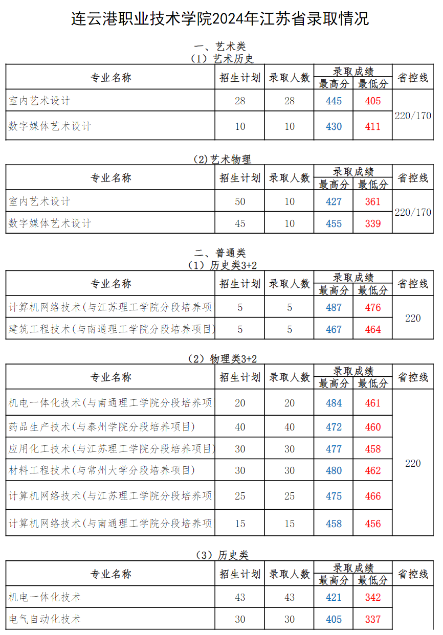 连云港职业技术学院－2024年江苏省各专业录取分数线