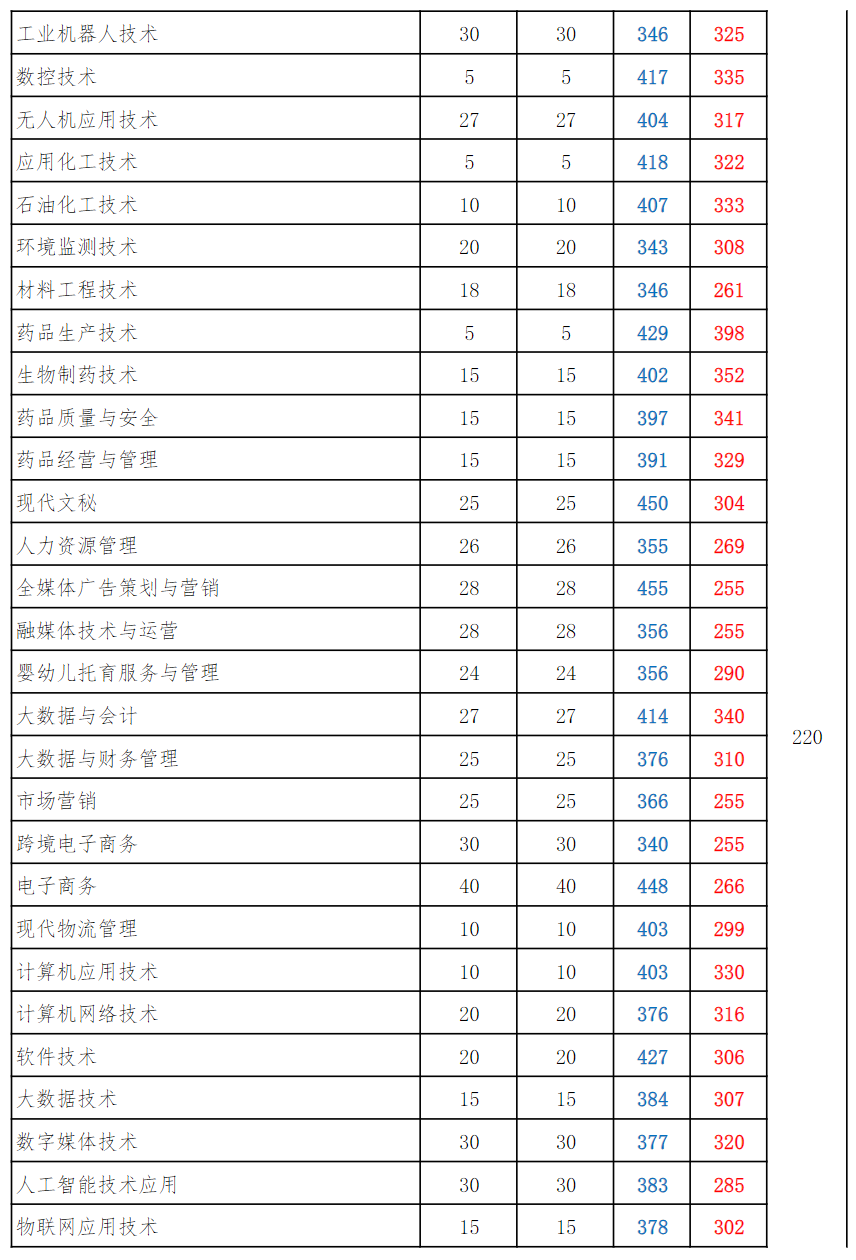 连云港职业技术学院－2024年江苏省各专业录取分数线