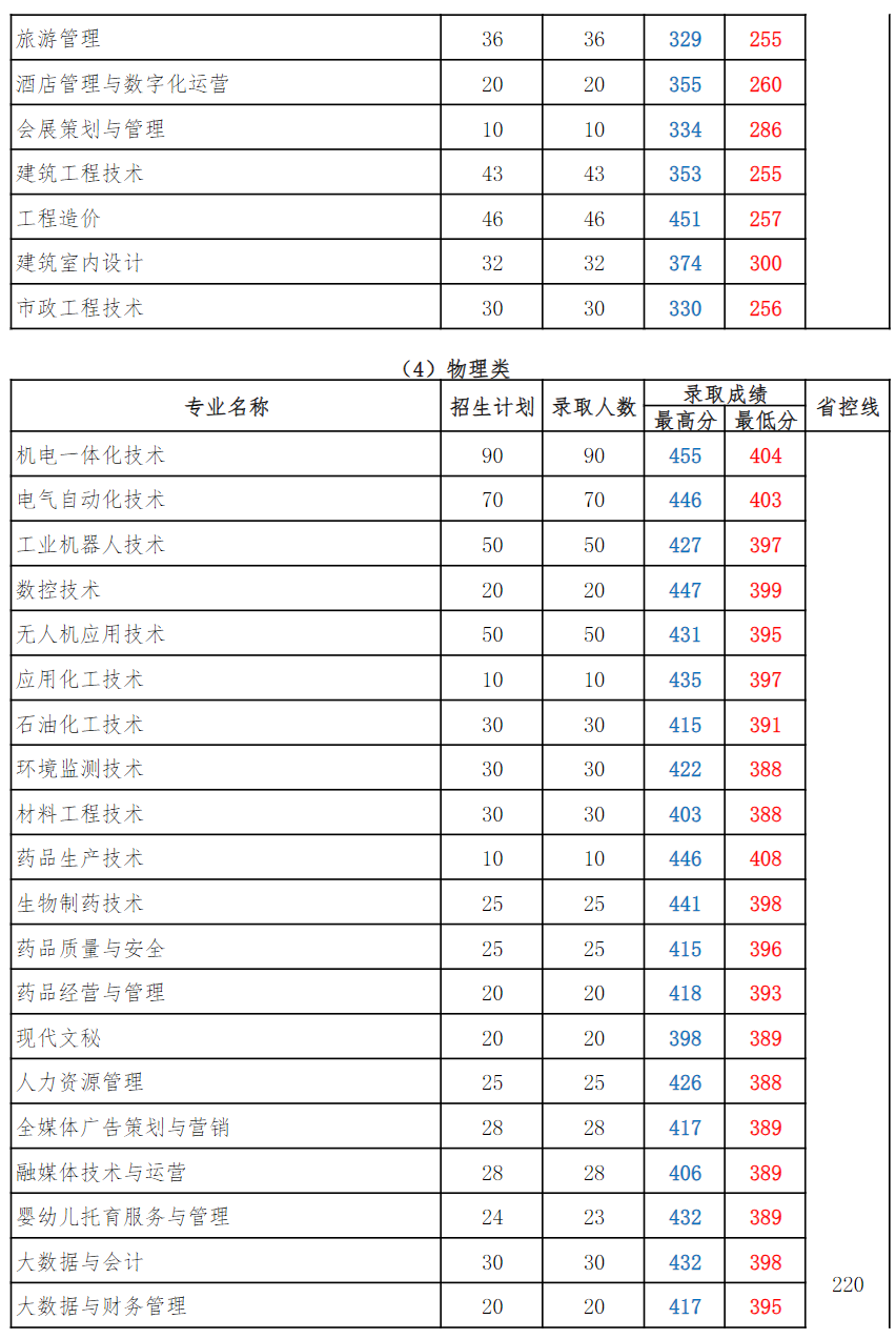 连云港职业技术学院－2024年江苏省各专业录取分数线