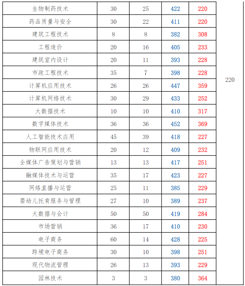 连职院2025年江苏省录取情况统计表