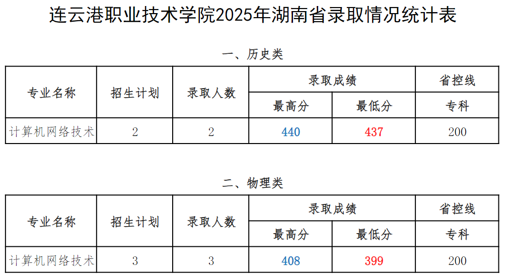 连职院2025年湖南省录取情况统计表