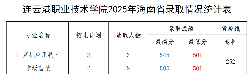 连职院2025年海南省录取情况统计表
