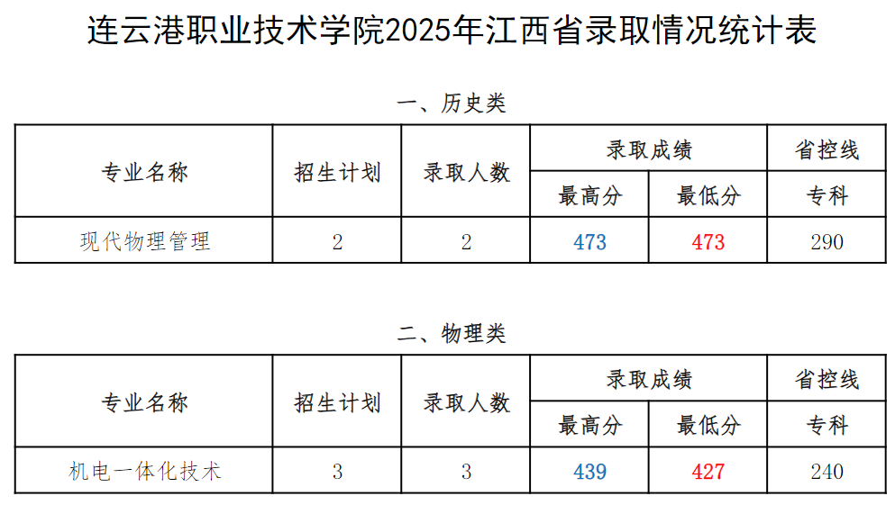 连职院2025年江西省录取情况统计表