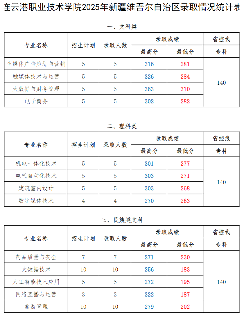 连职院2025年新疆维吾尔自治区录取情况统计表
