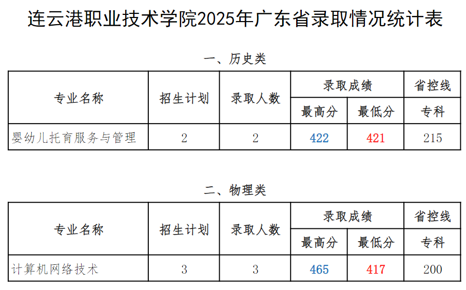 连职院2025年广东省录取情况统计表