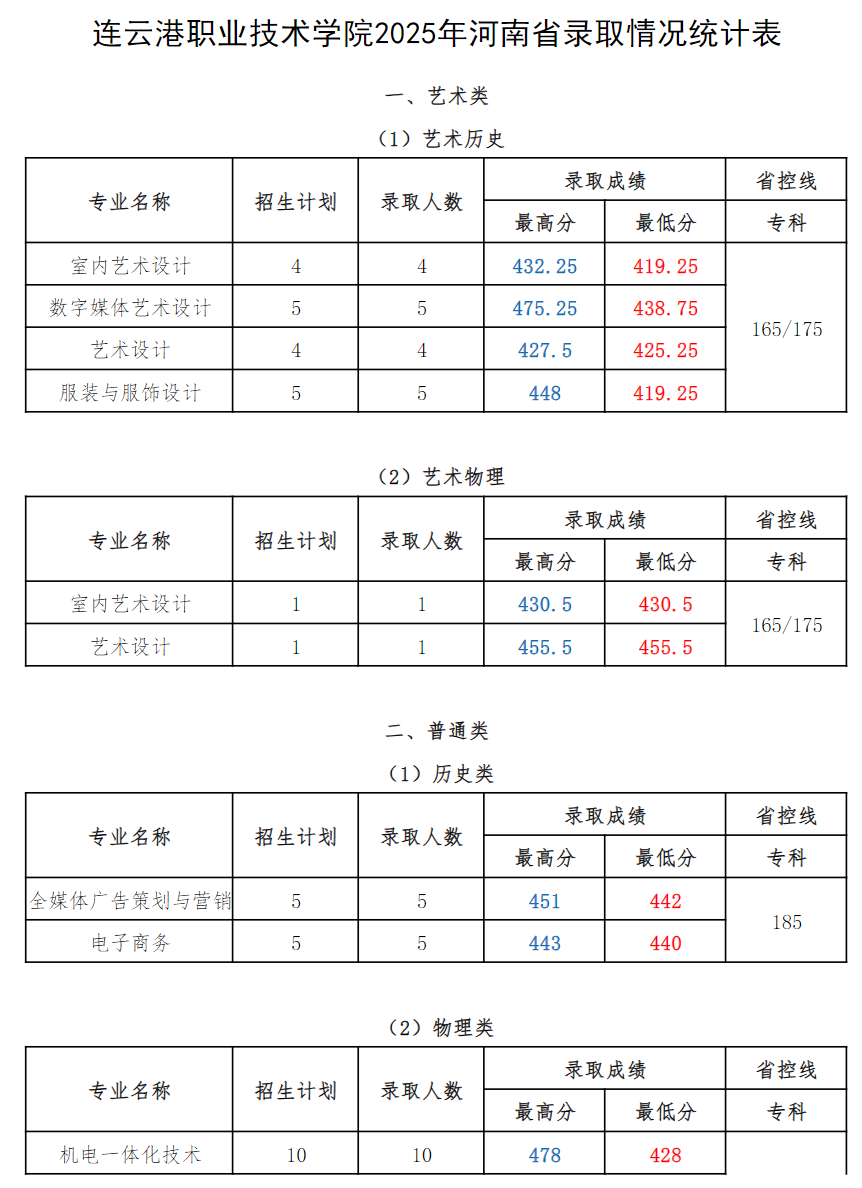 连职院2025年河南省录取情况统计表
