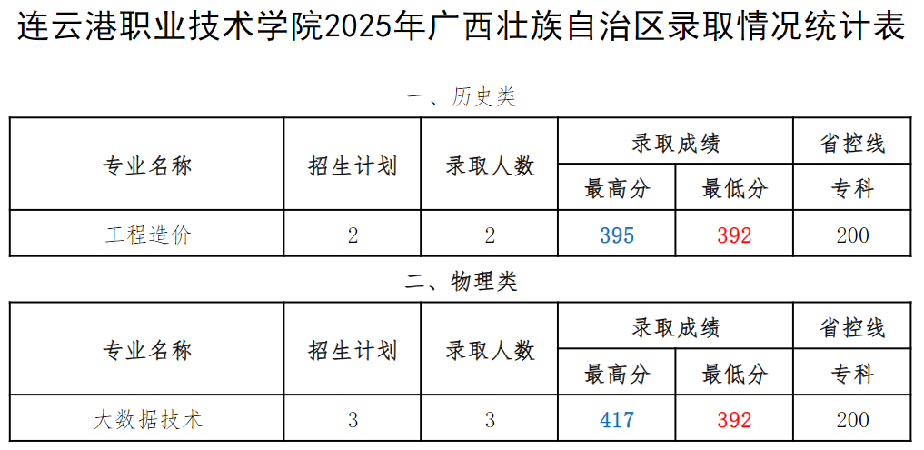 连职院2025年广西壮族自治区录取情况统计表