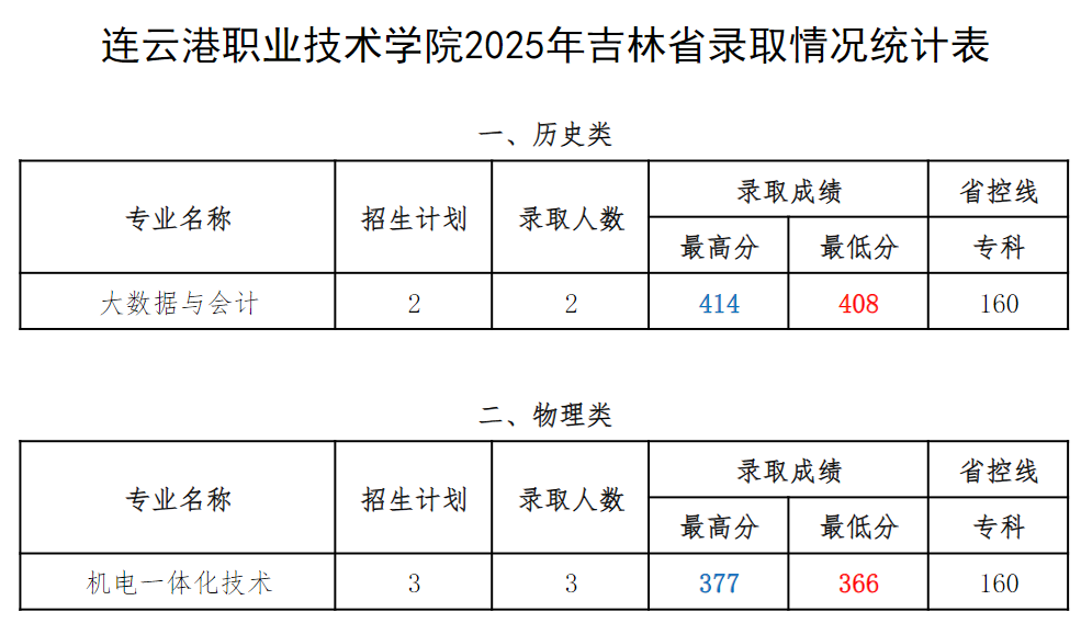 连职院2025年吉林省录取情况统计表