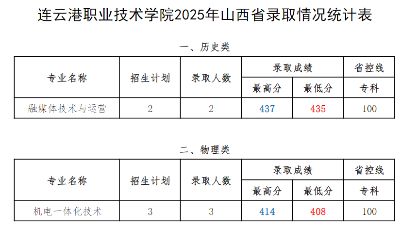 连职院2025年山西省录取情况统计表表