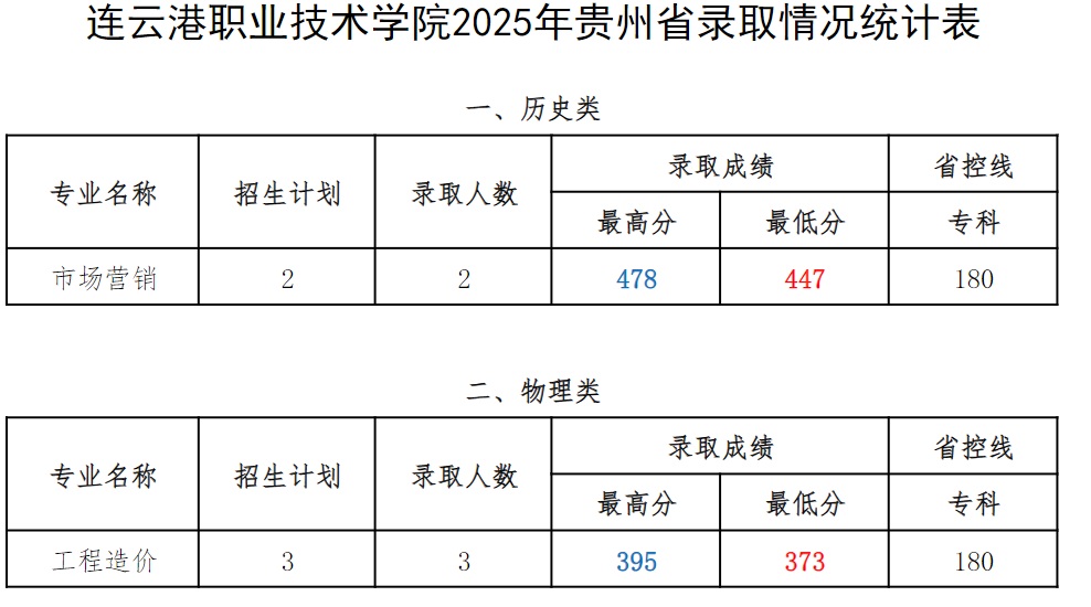 连职院2025年贵州省录取情况统计表