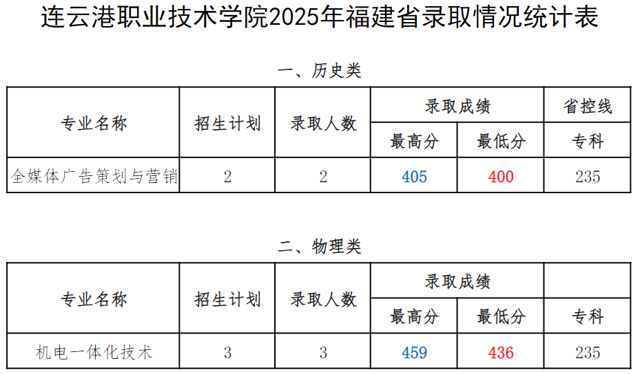 连职院2025年福建省录取情况统计表
