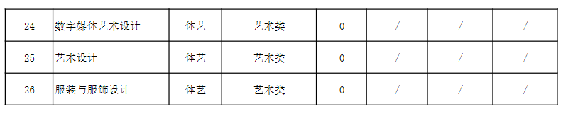 连云港职业技术学院2026年提前招生第二轮录取统计表