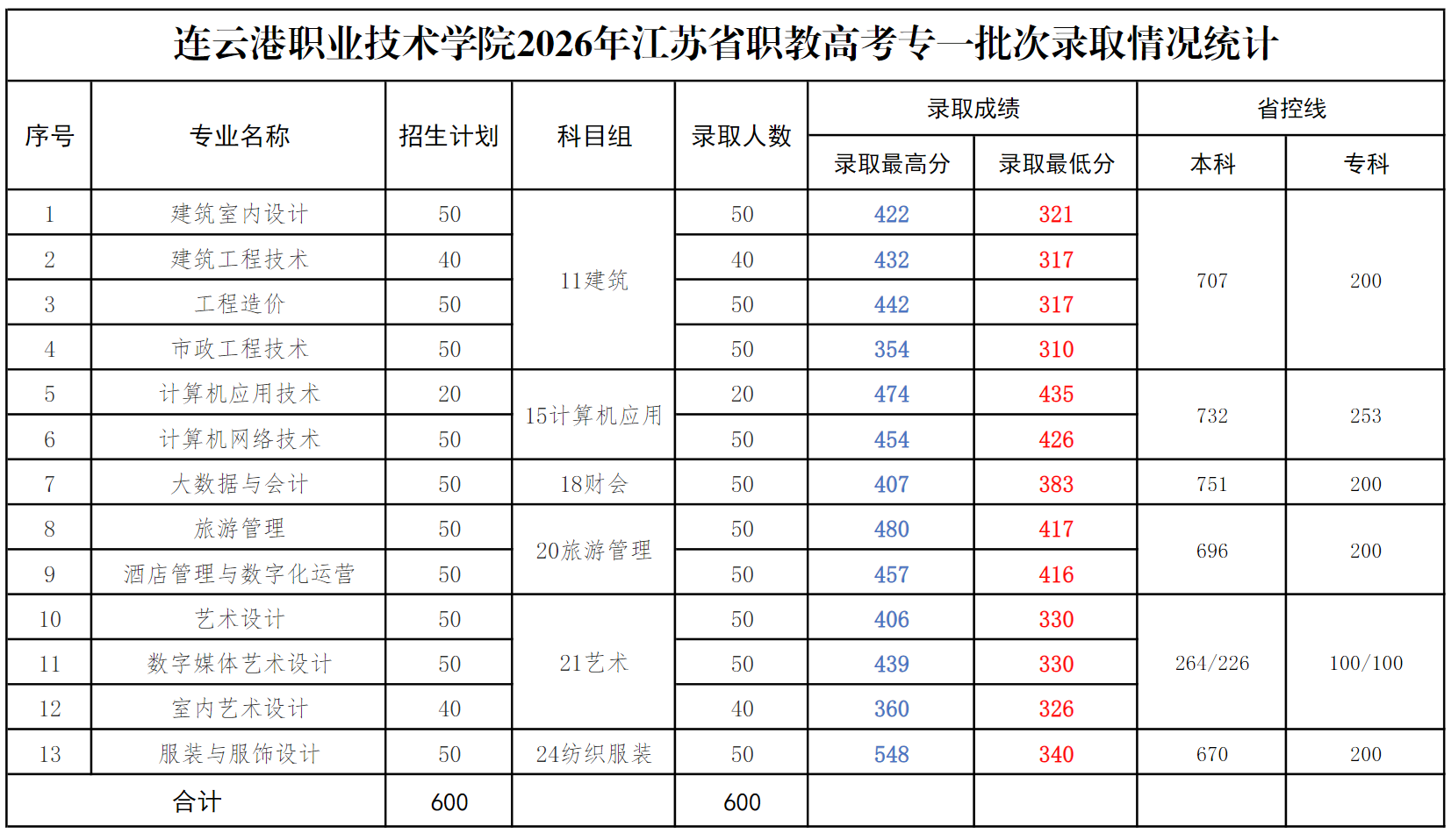 连云港职业技术学院2026年江苏省职教高考专一批次录取情况统计