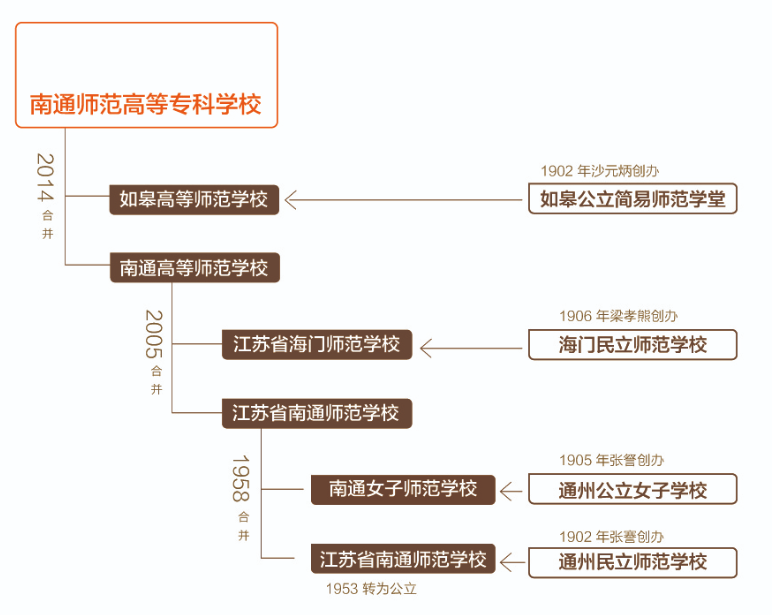 大學校志,历史沿革(概)校史