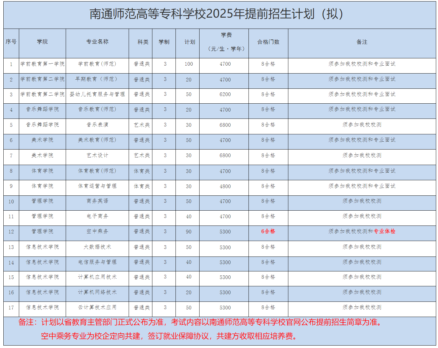 南通师范高等专科学校2025年提前招生计划（拟）