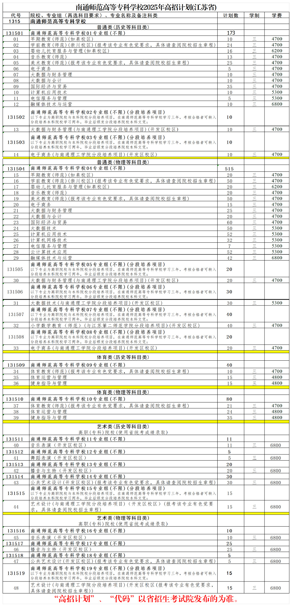 南通师范高等专科学校2025年高招计划（江苏省）
