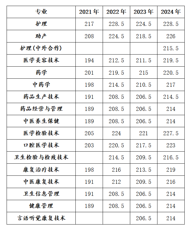 江苏护理职业学院2024年-2021年提前招生各专业分数线